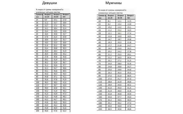 Как узнать свой точный процент жира с помощью калипера: прибора стоимостью от 30 рублей